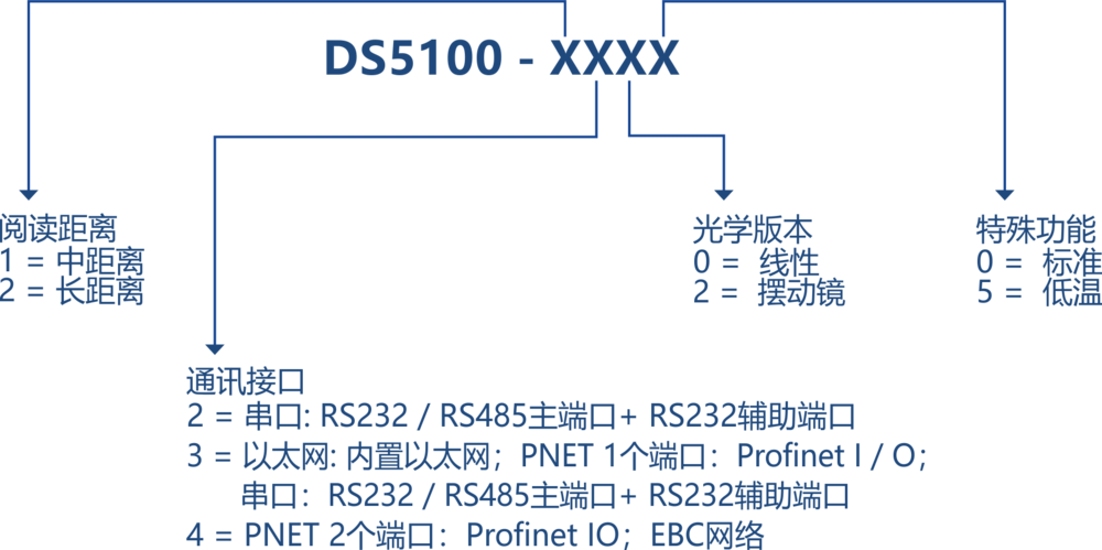 智能读码丨得利捷Datalogic DS5100 工业一维激光条码阅读器-山东瑞丰益博信息科技有限公司